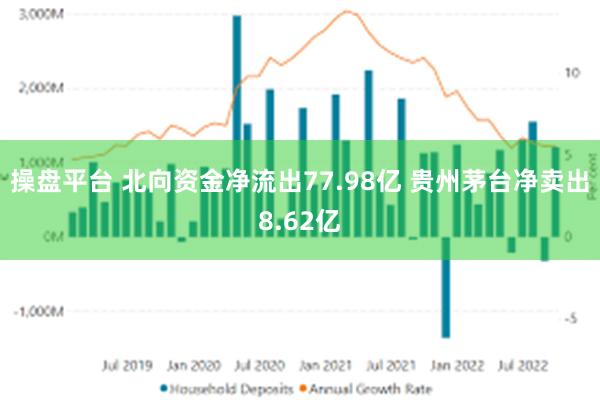 操盘平台 北向资金净流出77.98亿 贵州茅台净卖出8.62亿