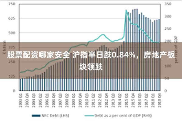 股票配资哪家安全 沪指半日跌0.84%，房地产板块领跌