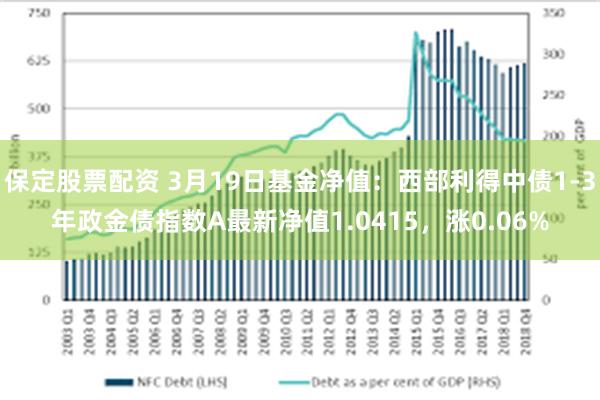 保定股票配资 3月19日基金净值：西部利得中债1-3年政金债指数A最新净值1.0415，涨0.06%